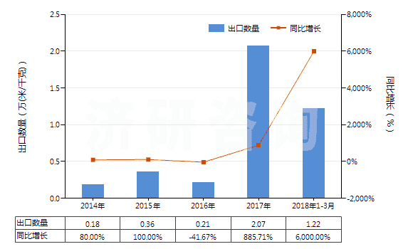 2014-2018年3月中國色織的醋酸長絲機織物(按重量計醋酸纖維長絲、扁條或類似品含量≥85%)(HS54082320)出口量及增速統(tǒng)計
